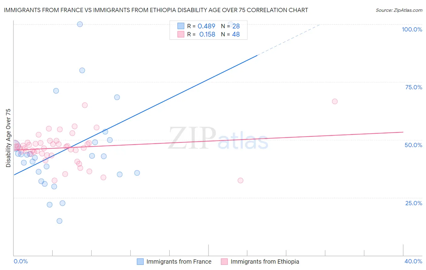 Immigrants from France vs Immigrants from Ethiopia Disability Age Over 75