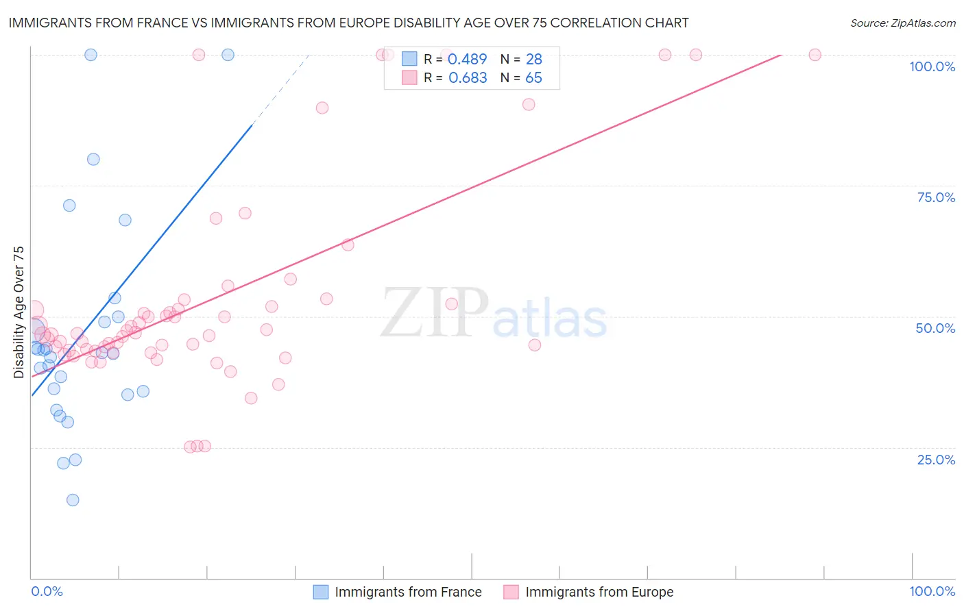 Immigrants from France vs Immigrants from Europe Disability Age Over 75