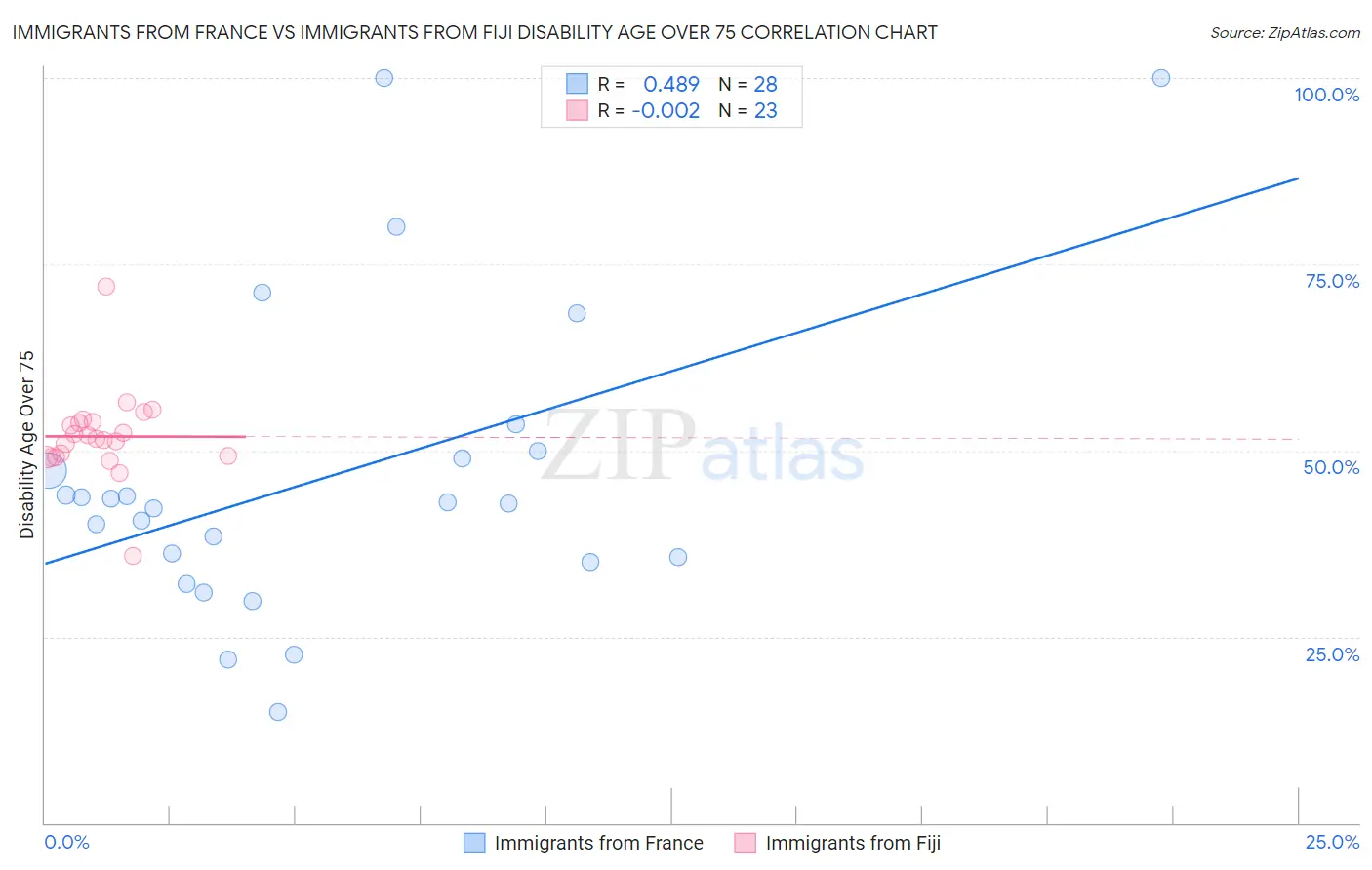 Immigrants from France vs Immigrants from Fiji Disability Age Over 75