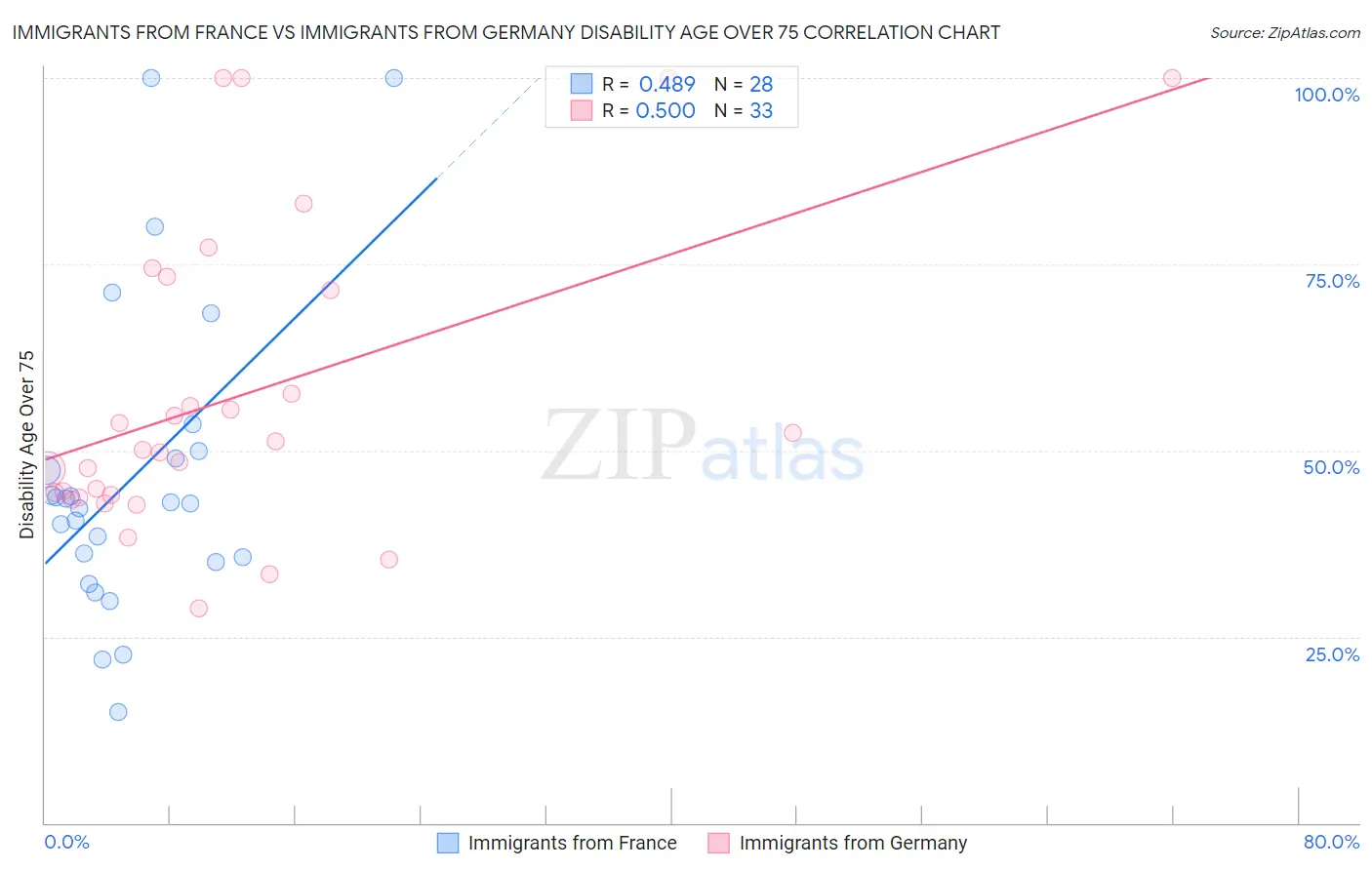 Immigrants from France vs Immigrants from Germany Disability Age Over 75