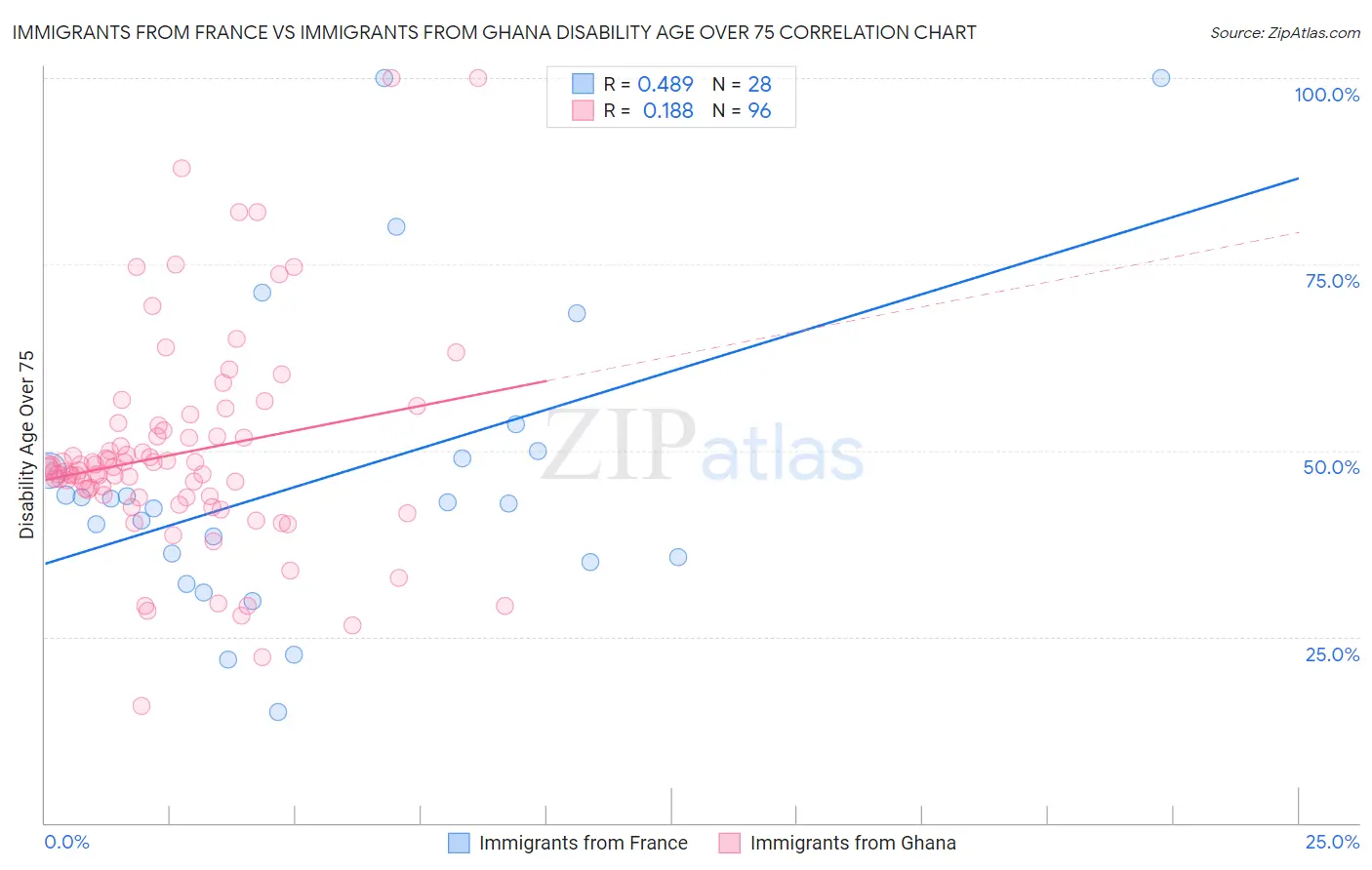 Immigrants from France vs Immigrants from Ghana Disability Age Over 75