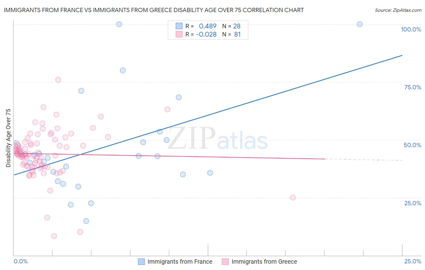Immigrants from France vs Immigrants from Greece Disability Age Over 75