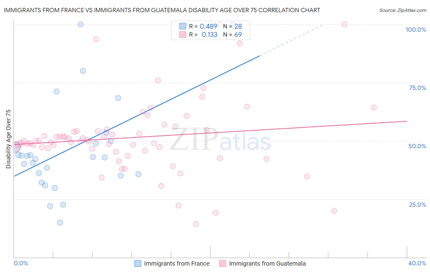 Immigrants from France vs Immigrants from Guatemala Disability Age Over 75
