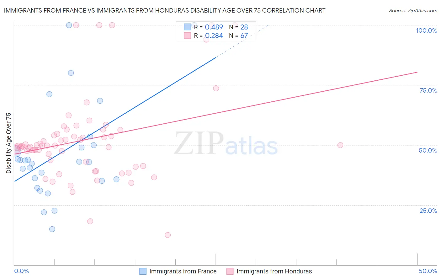 Immigrants from France vs Immigrants from Honduras Disability Age Over 75
