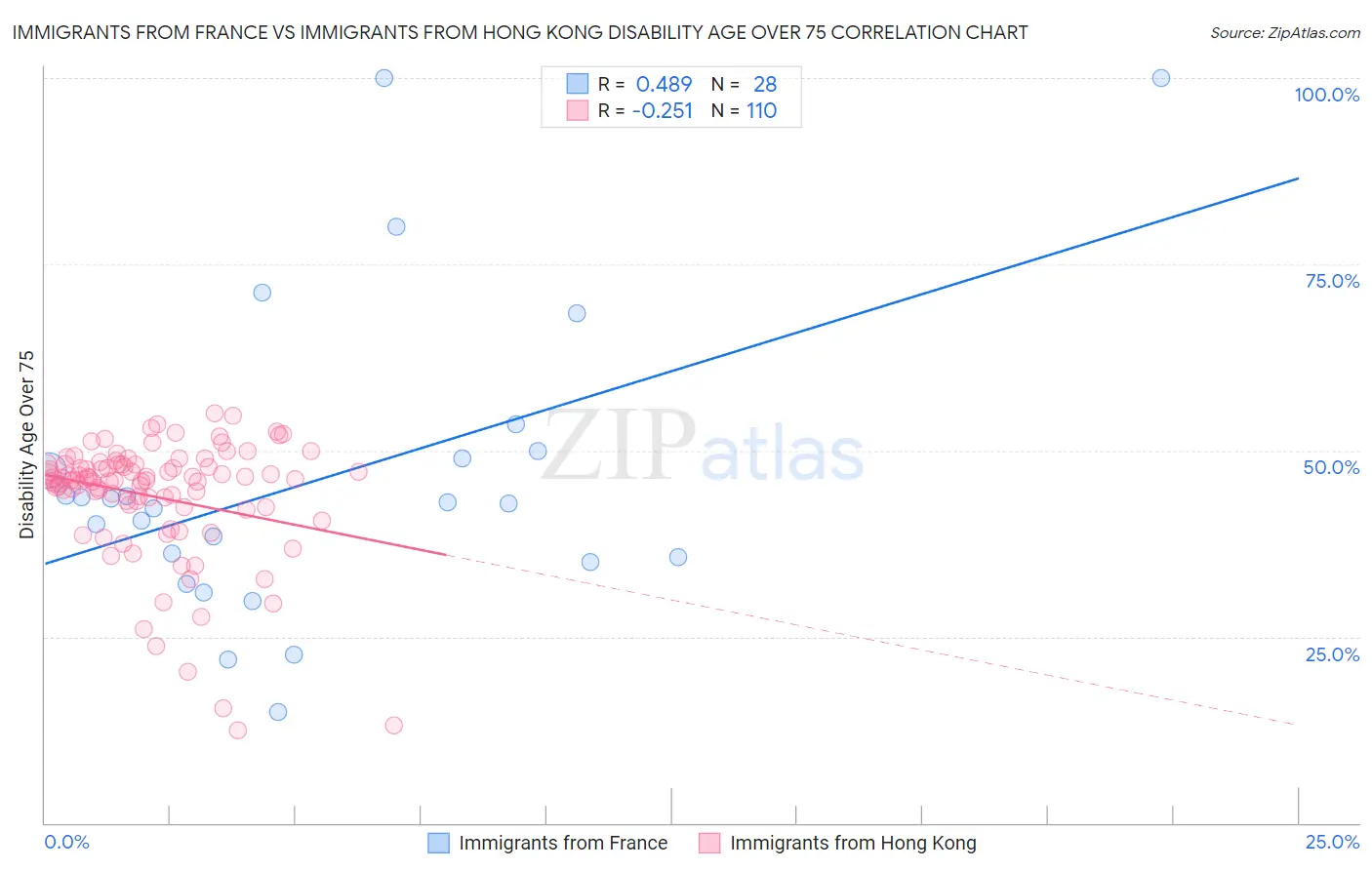 Immigrants from France vs Immigrants from Hong Kong Disability Age Over 75