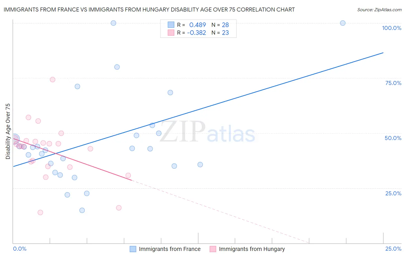 Immigrants from France vs Immigrants from Hungary Disability Age Over 75