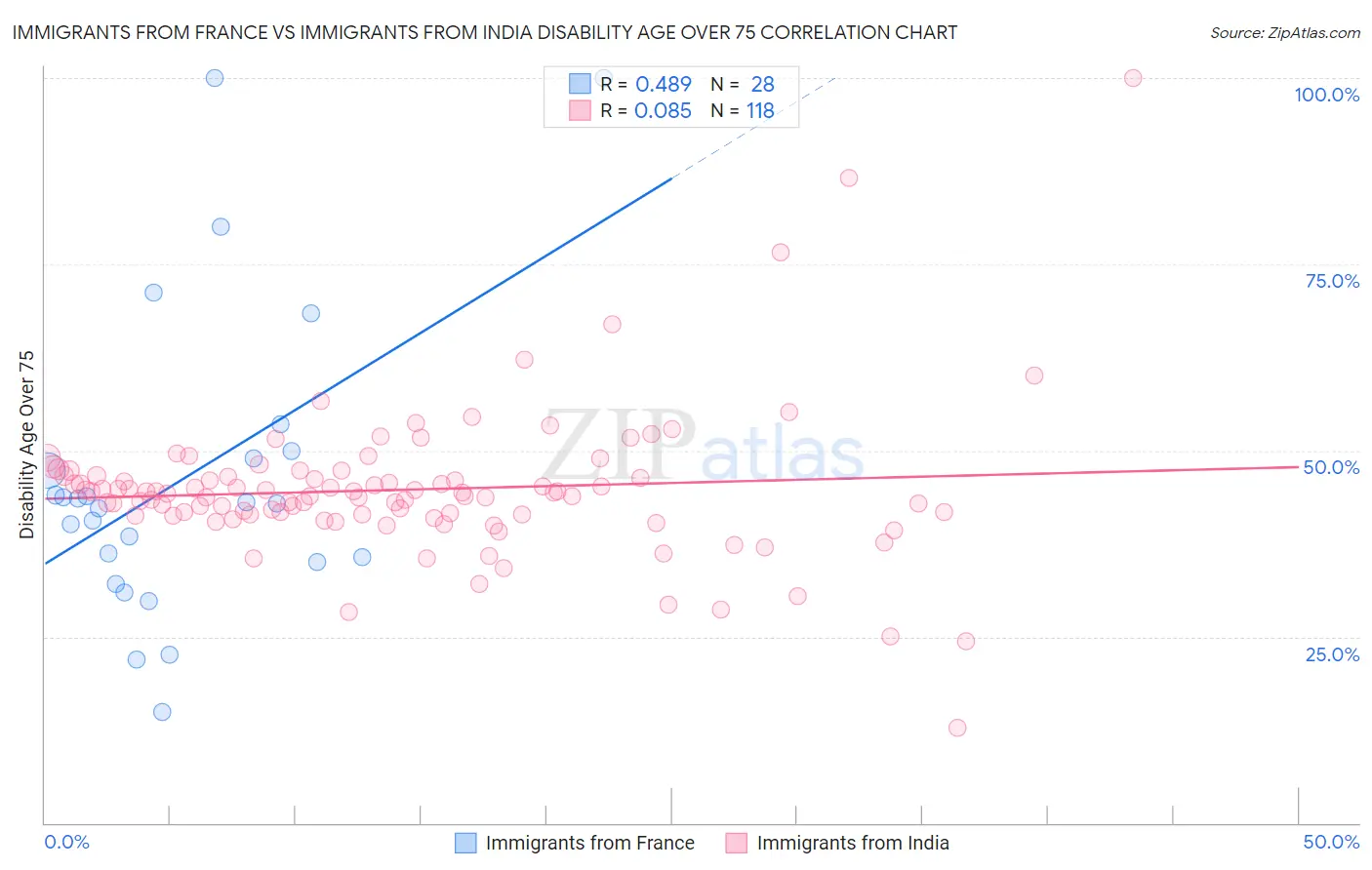 Immigrants from France vs Immigrants from India Disability Age Over 75