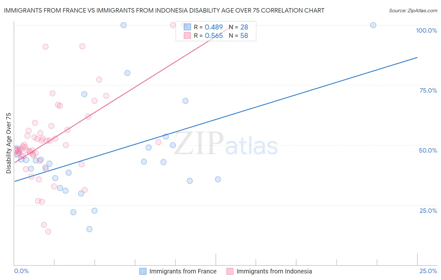 Immigrants from France vs Immigrants from Indonesia Disability Age Over 75