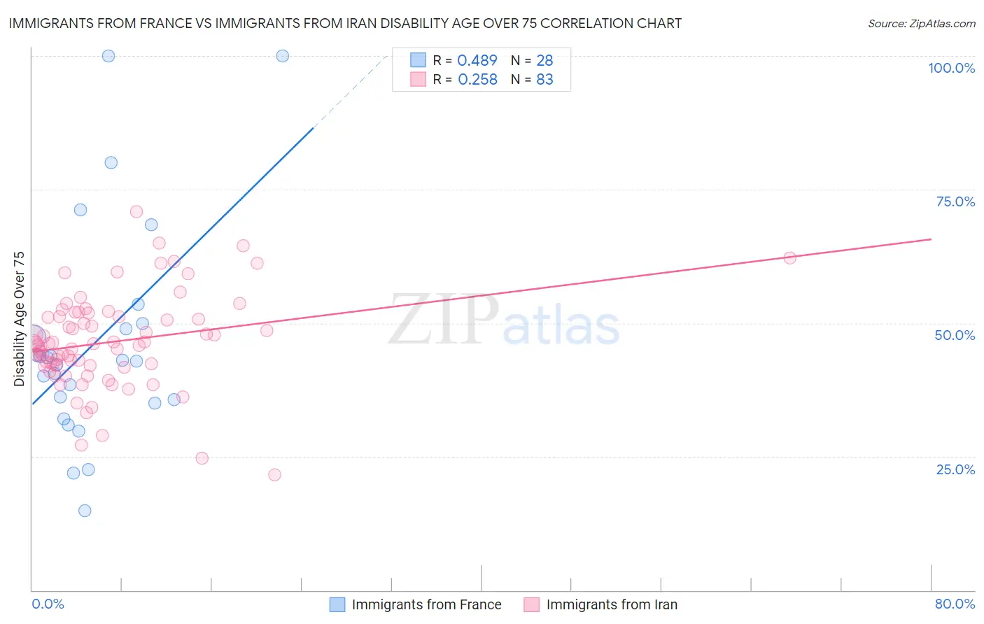 Immigrants from France vs Immigrants from Iran Disability Age Over 75