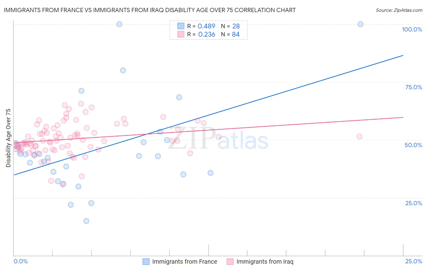 Immigrants from France vs Immigrants from Iraq Disability Age Over 75