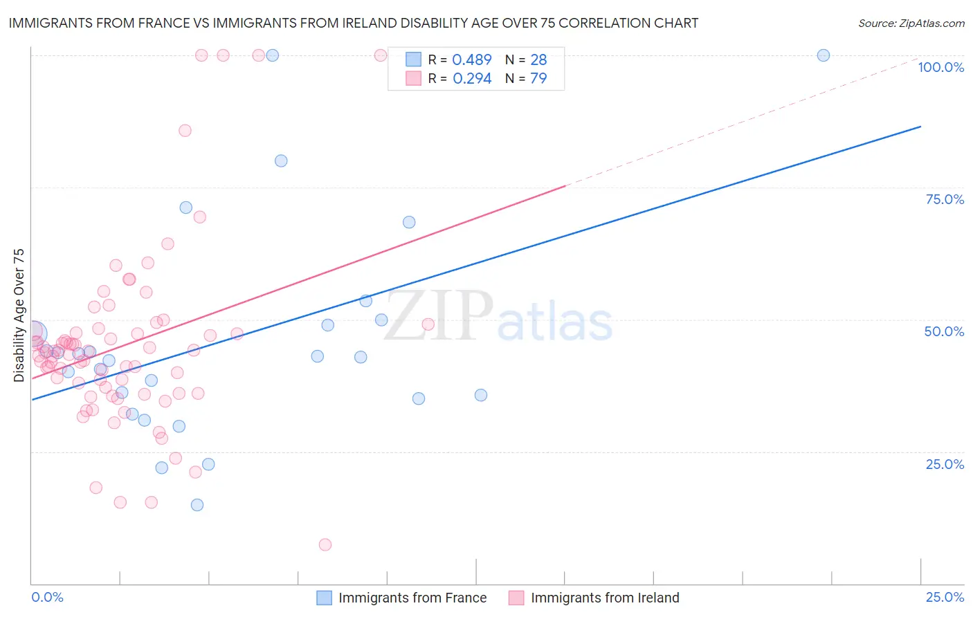 Immigrants from France vs Immigrants from Ireland Disability Age Over 75
