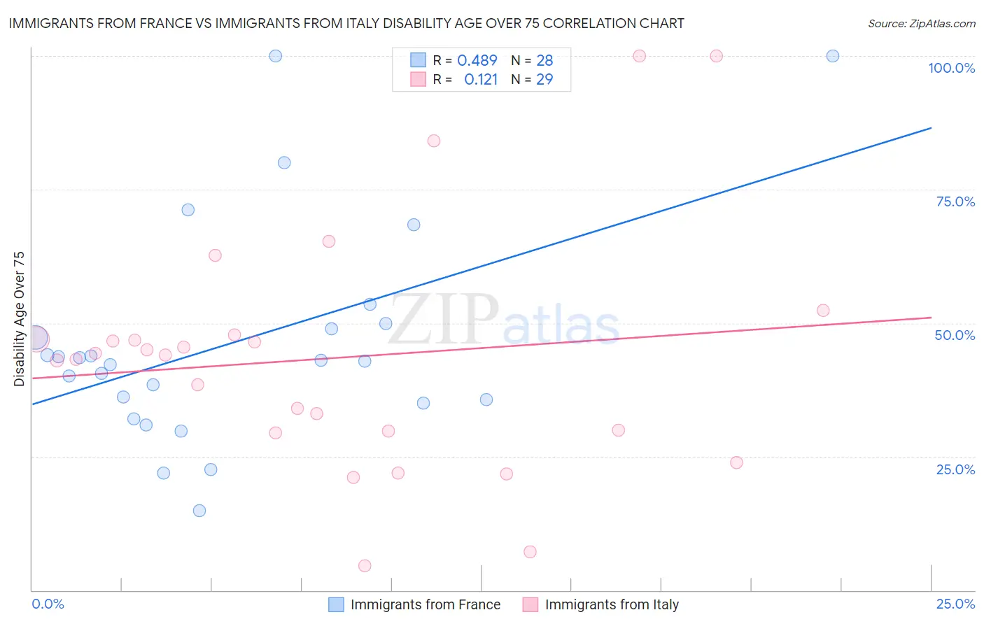 Immigrants from France vs Immigrants from Italy Disability Age Over 75