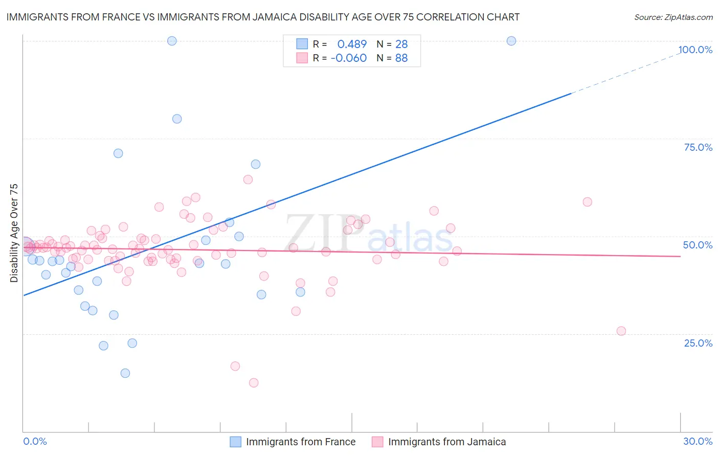 Immigrants from France vs Immigrants from Jamaica Disability Age Over 75