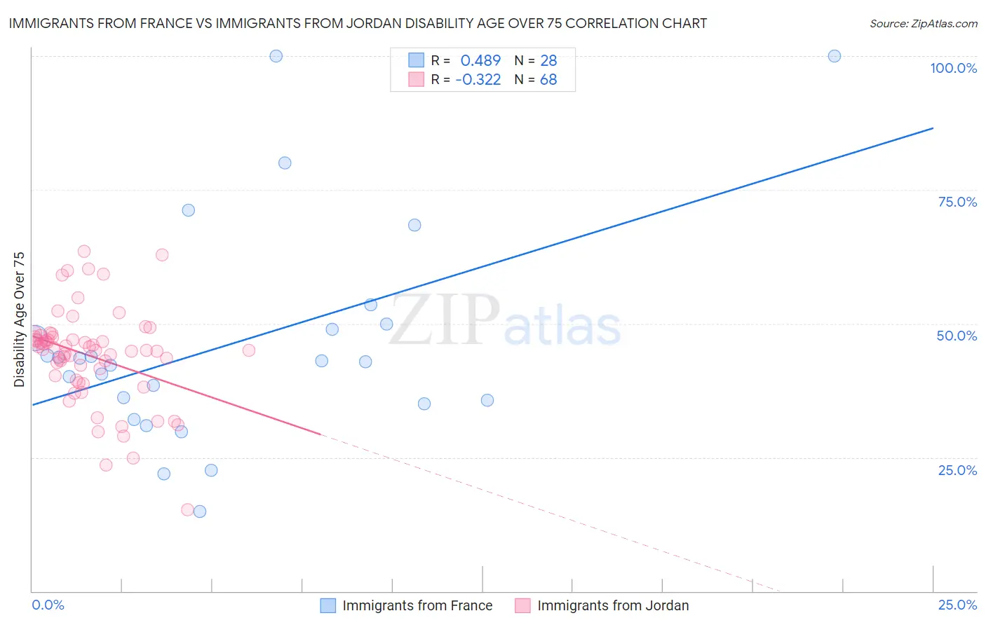 Immigrants from France vs Immigrants from Jordan Disability Age Over 75