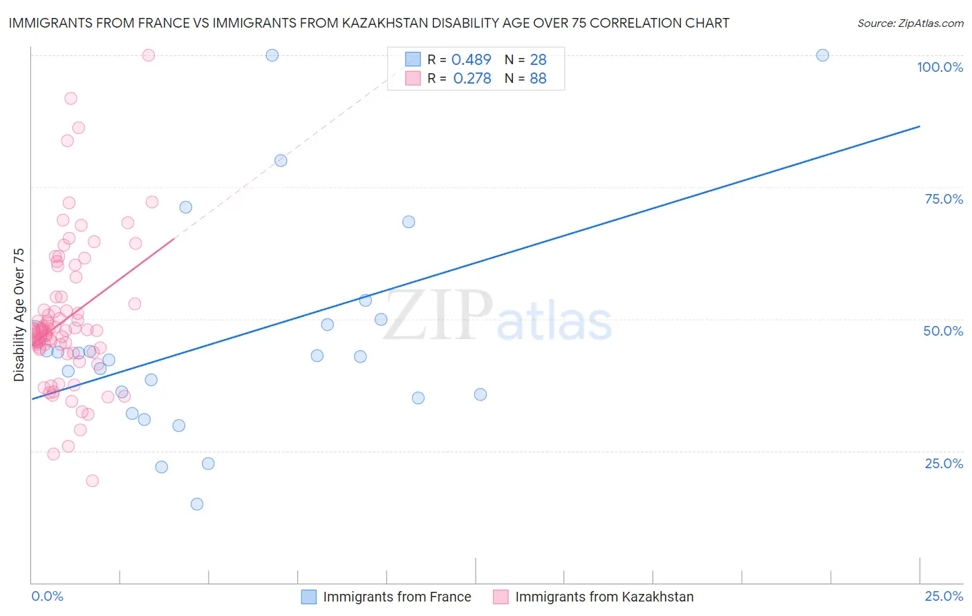 Immigrants from France vs Immigrants from Kazakhstan Disability Age Over 75