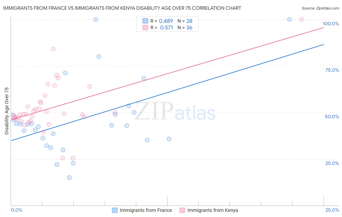 Immigrants from France vs Immigrants from Kenya Disability Age Over 75