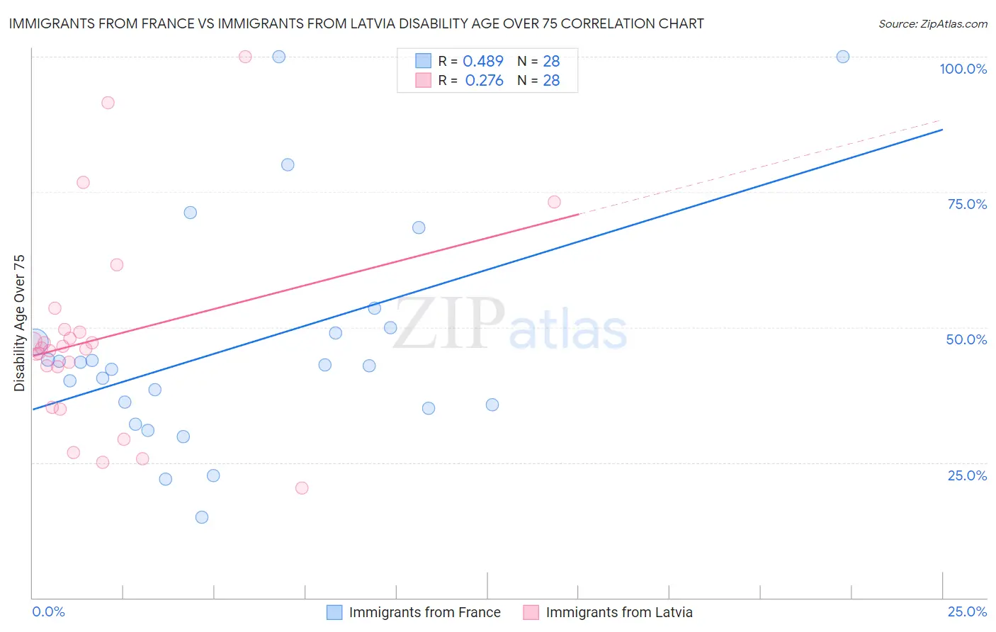 Immigrants from France vs Immigrants from Latvia Disability Age Over 75