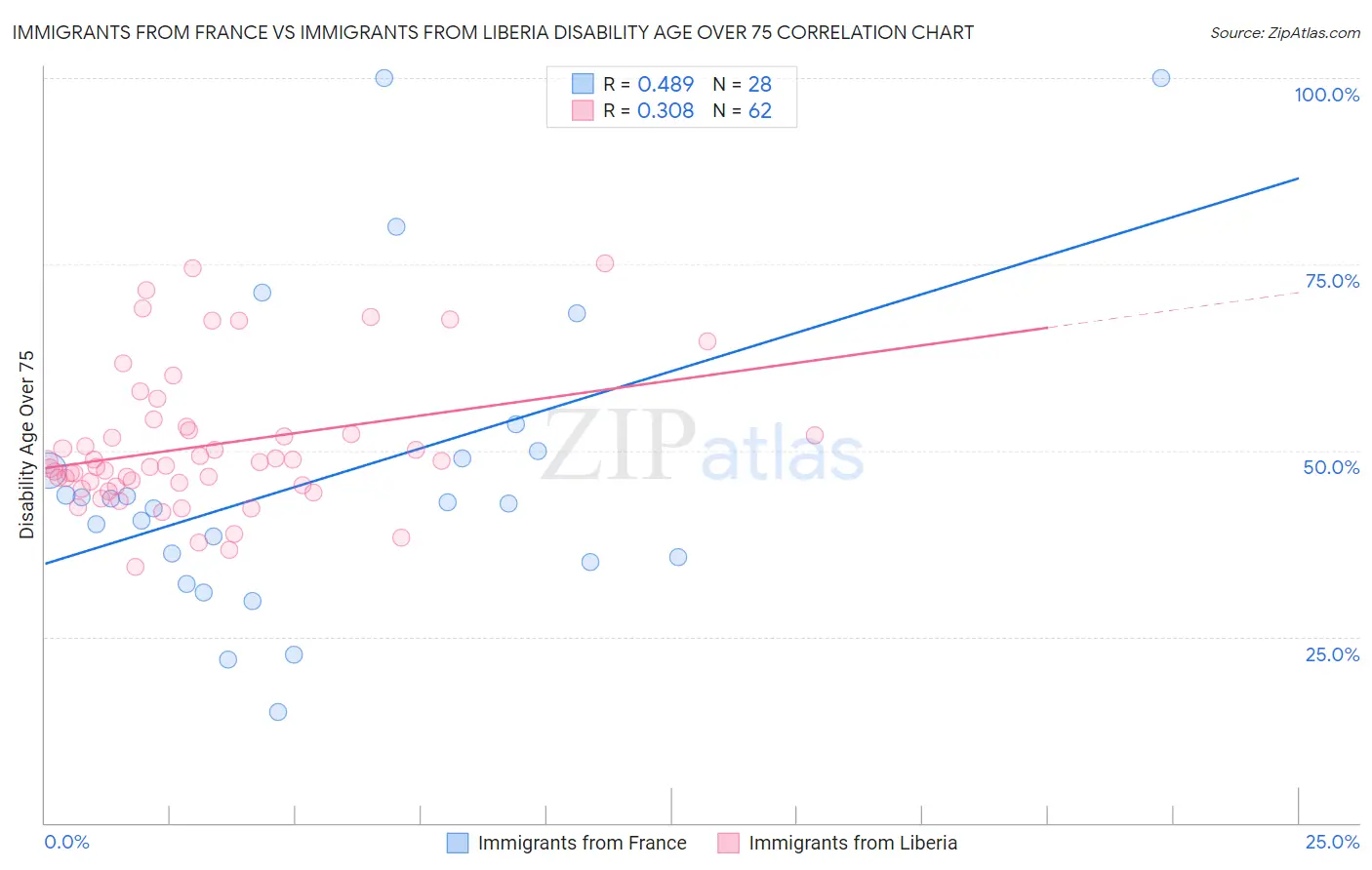 Immigrants from France vs Immigrants from Liberia Disability Age Over 75