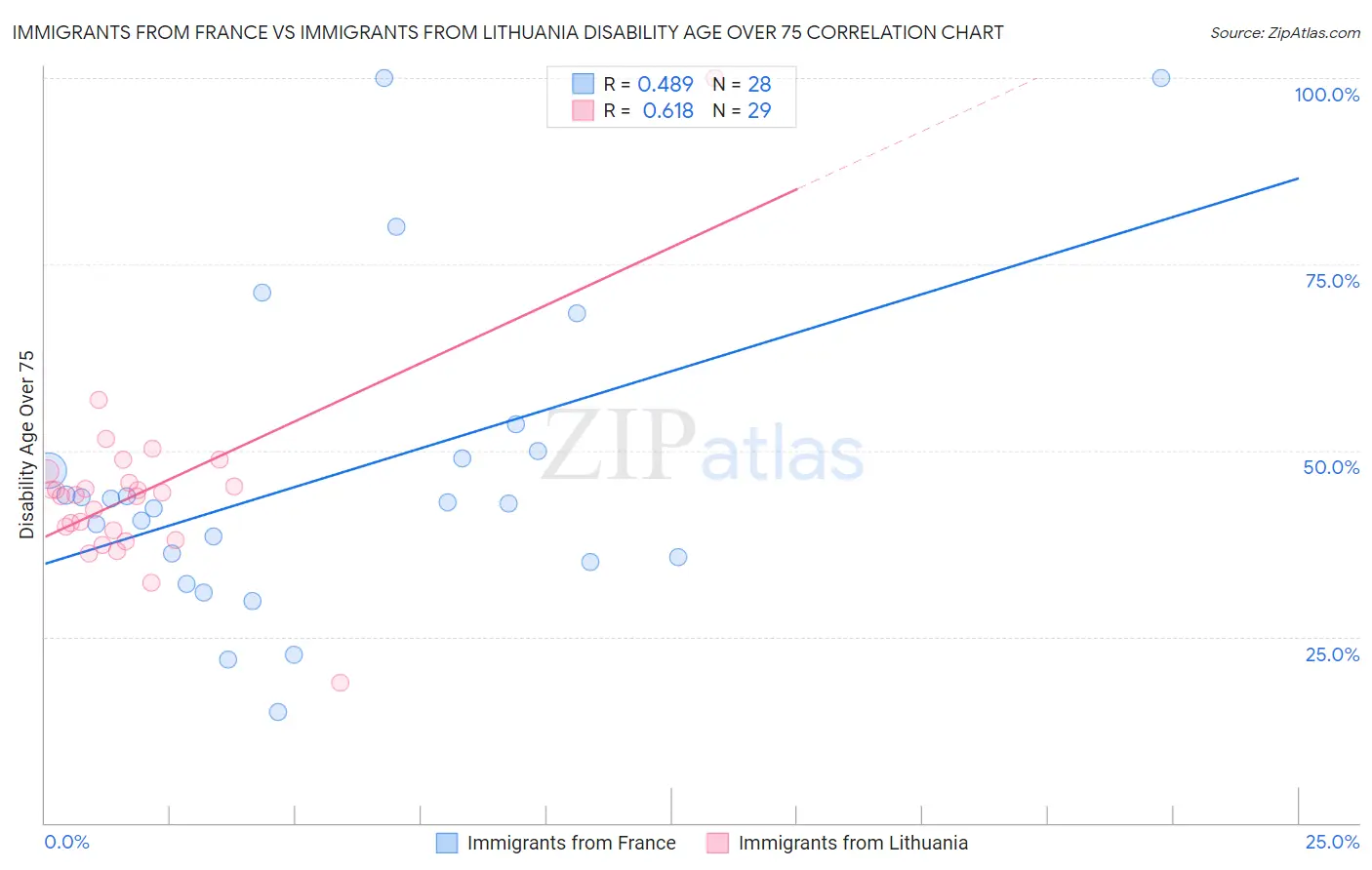 Immigrants from France vs Immigrants from Lithuania Disability Age Over 75