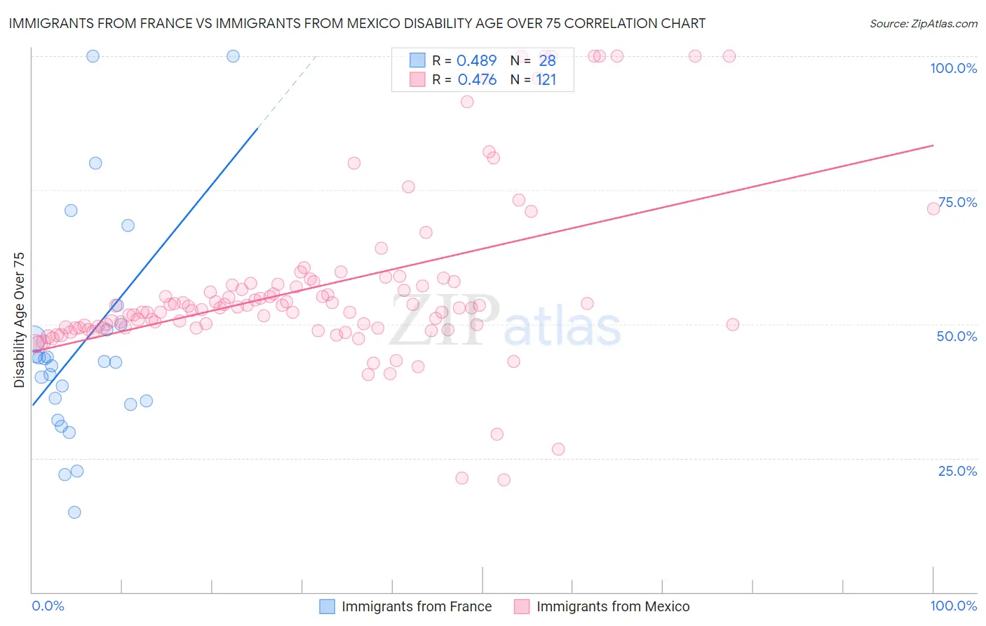 Immigrants from France vs Immigrants from Mexico Disability Age Over 75