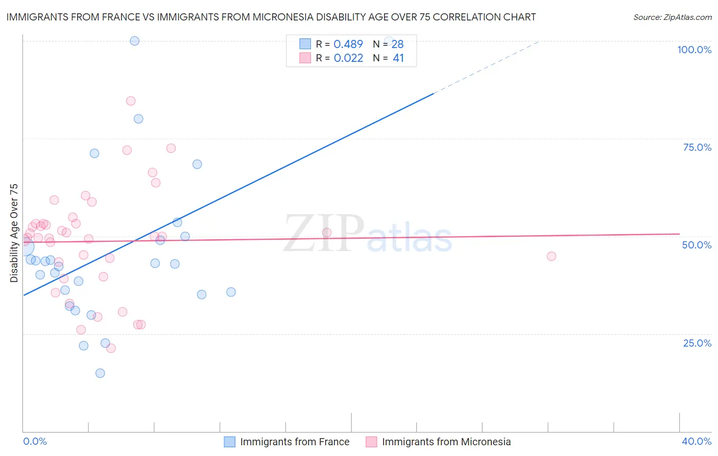 Immigrants from France vs Immigrants from Micronesia Disability Age Over 75