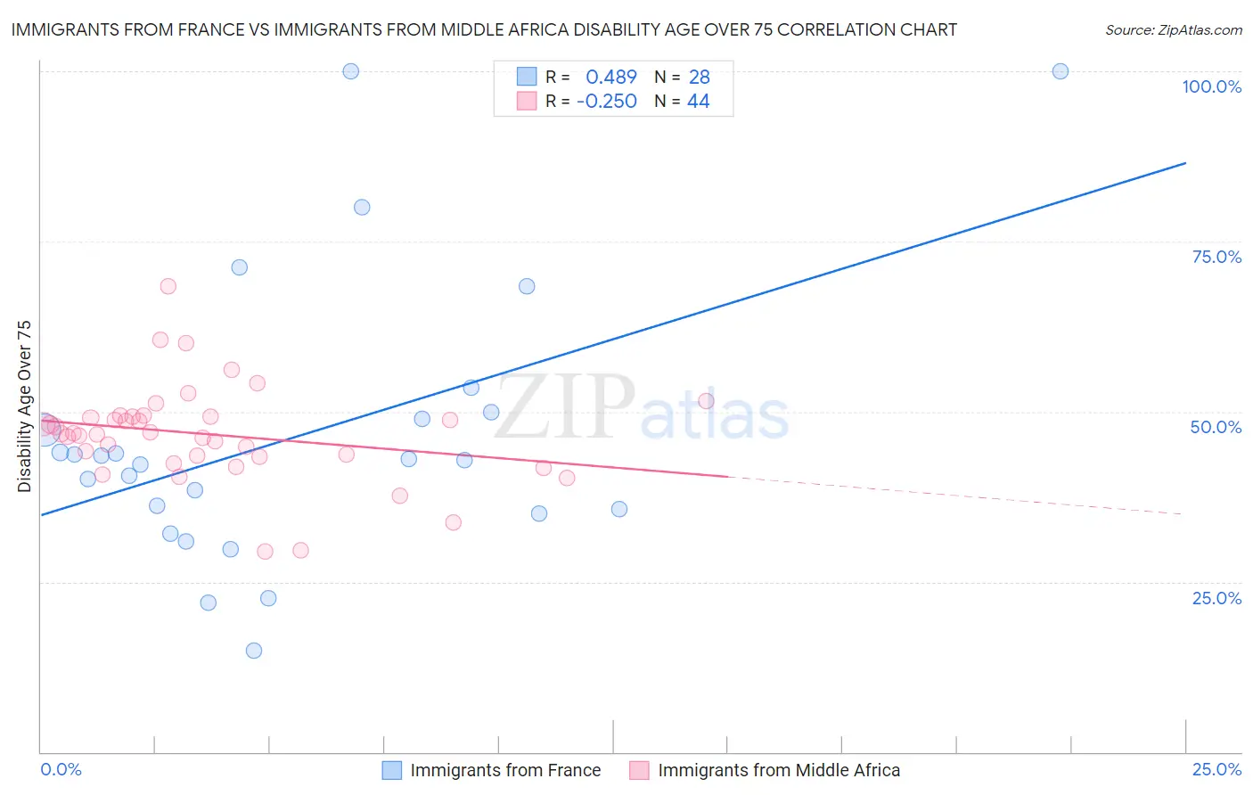 Immigrants from France vs Immigrants from Middle Africa Disability Age Over 75