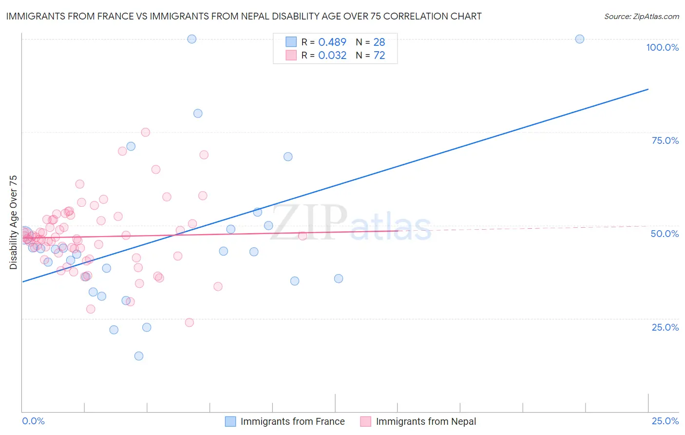 Immigrants from France vs Immigrants from Nepal Disability Age Over 75