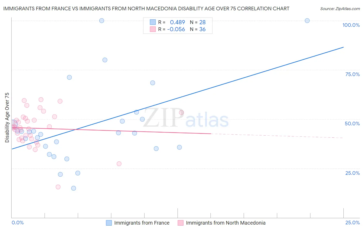 Immigrants from France vs Immigrants from North Macedonia Disability Age Over 75