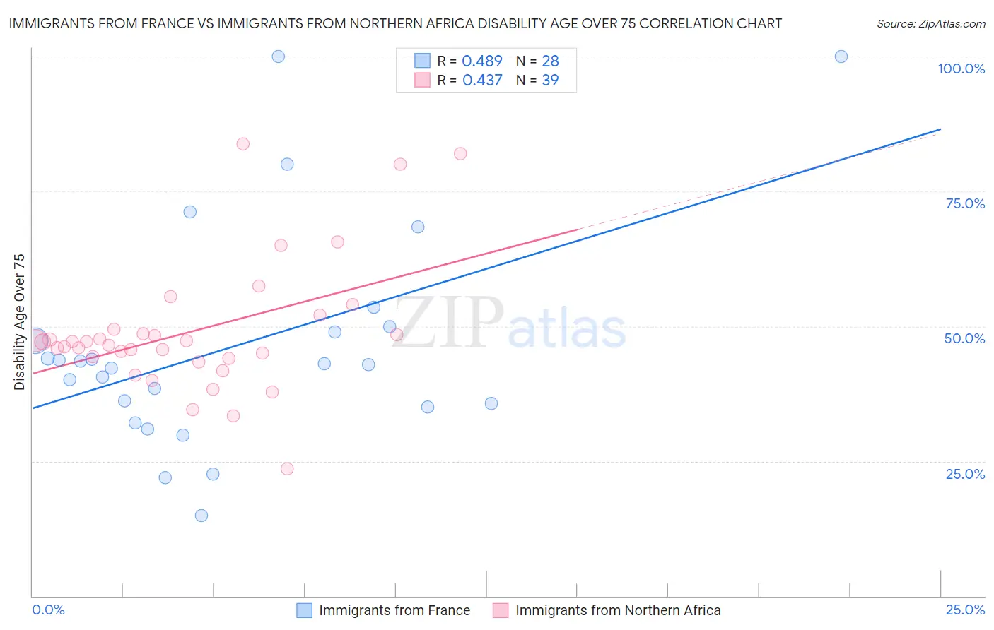 Immigrants from France vs Immigrants from Northern Africa Disability Age Over 75