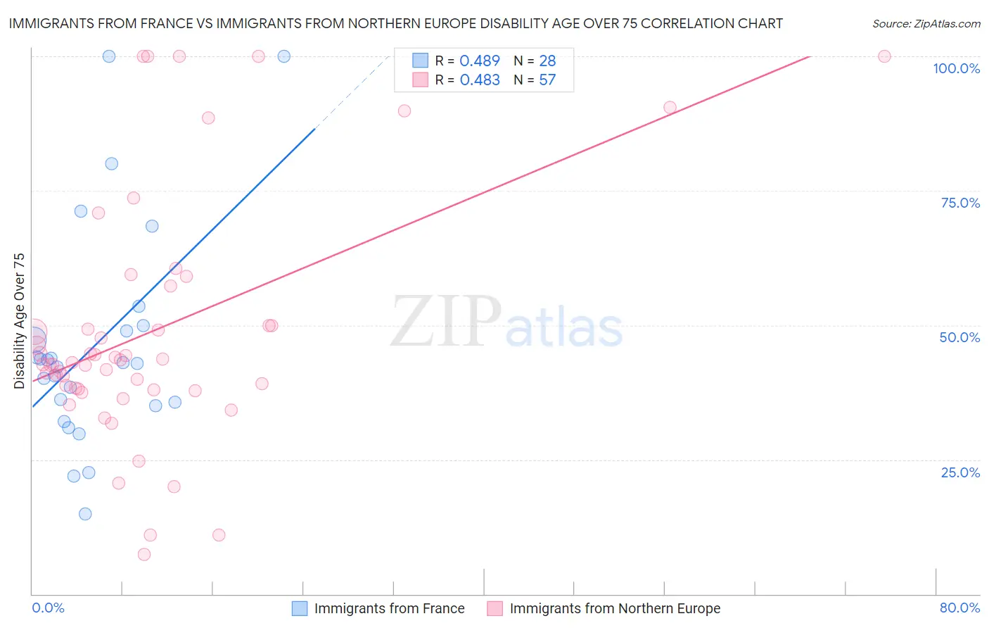 Immigrants from France vs Immigrants from Northern Europe Disability Age Over 75