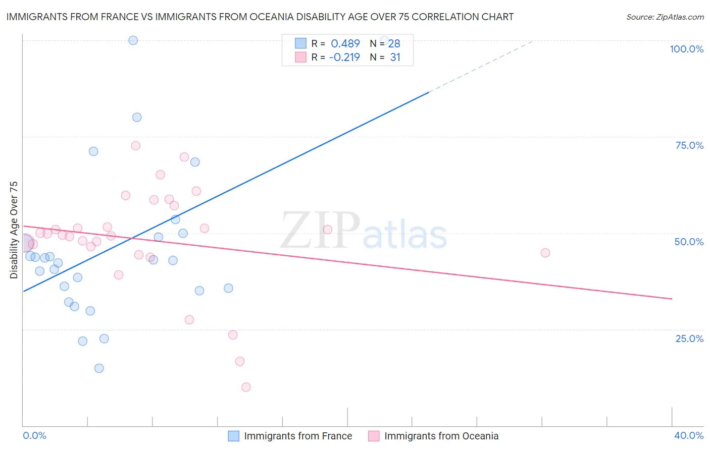 Immigrants from France vs Immigrants from Oceania Disability Age Over 75