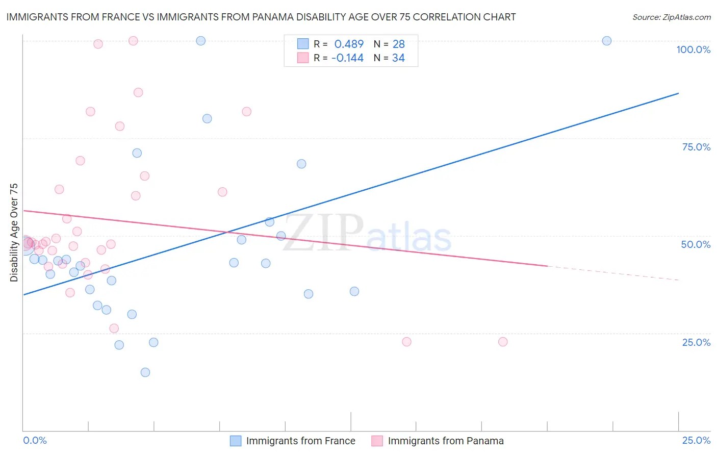 Immigrants from France vs Immigrants from Panama Disability Age Over 75
