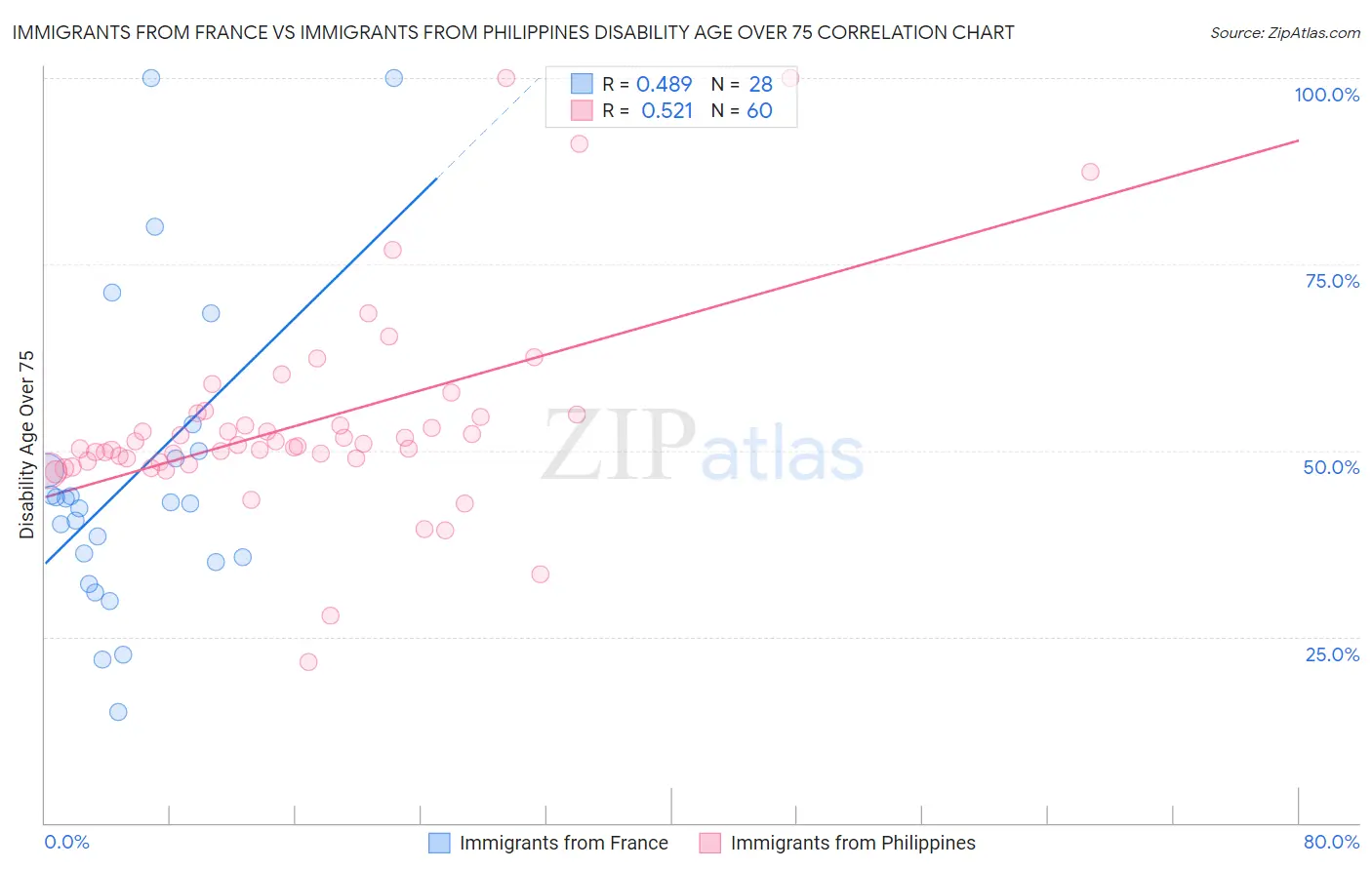 Immigrants from France vs Immigrants from Philippines Disability Age Over 75