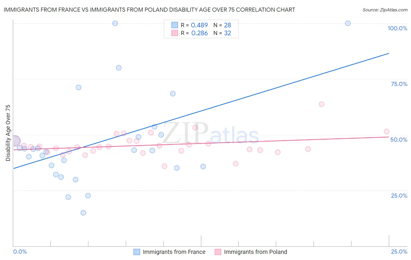 Immigrants from France vs Immigrants from Poland Disability Age Over 75