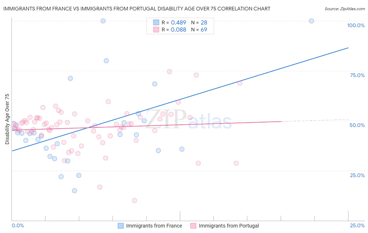 Immigrants from France vs Immigrants from Portugal Disability Age Over 75