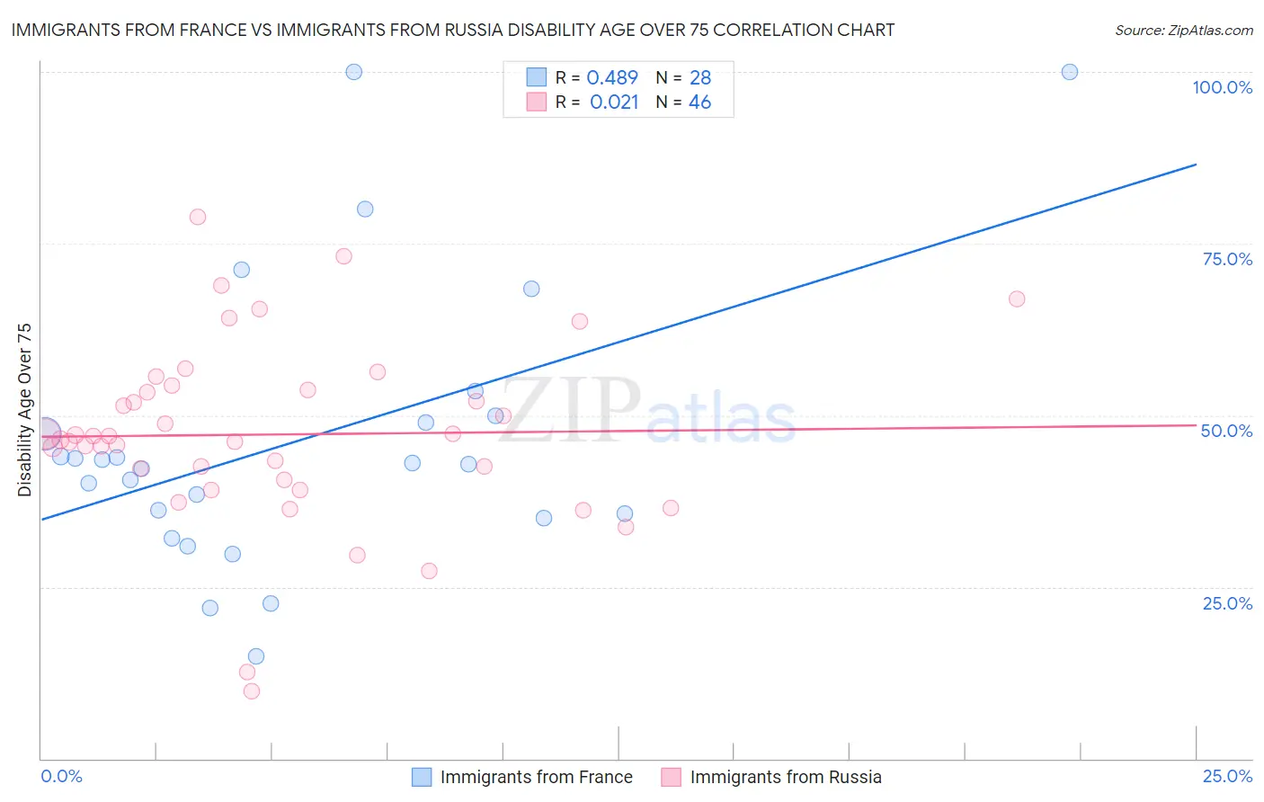 Immigrants from France vs Immigrants from Russia Disability Age Over 75