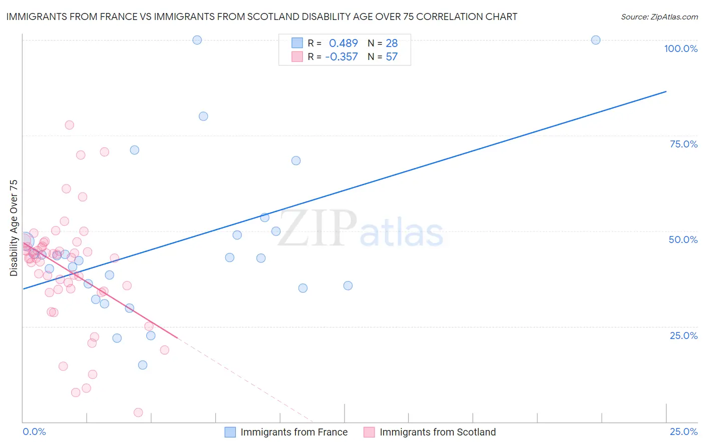Immigrants from France vs Immigrants from Scotland Disability Age Over 75