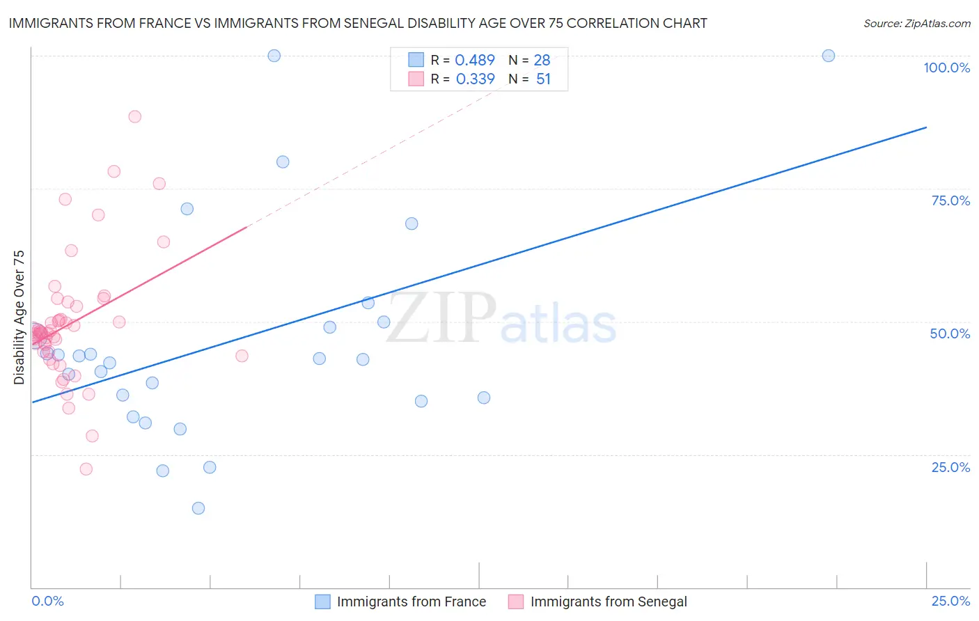 Immigrants from France vs Immigrants from Senegal Disability Age Over 75