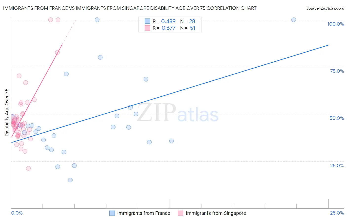 Immigrants from France vs Immigrants from Singapore Disability Age Over 75