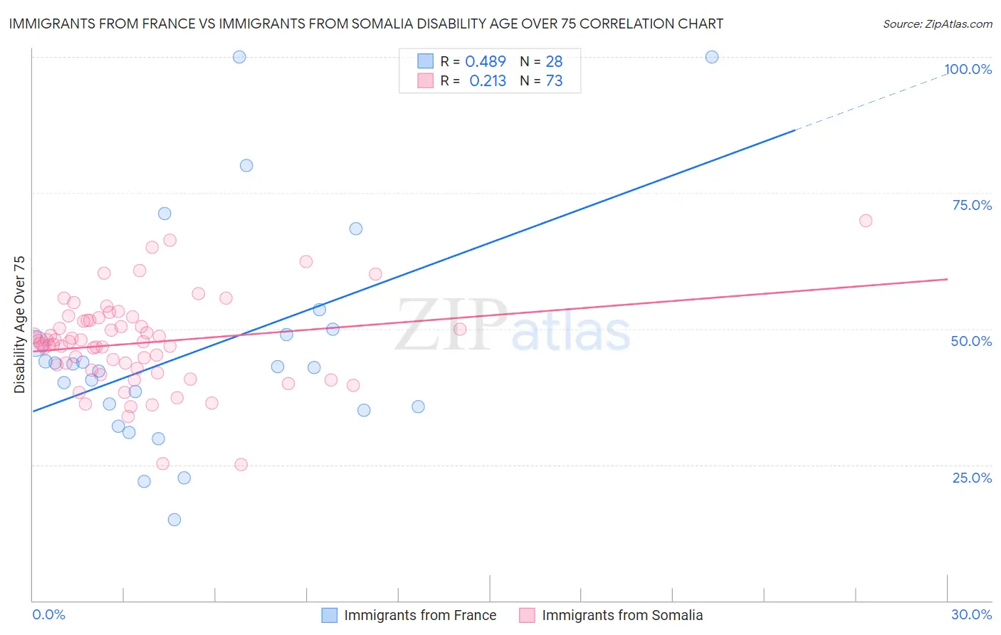 Immigrants from France vs Immigrants from Somalia Disability Age Over 75