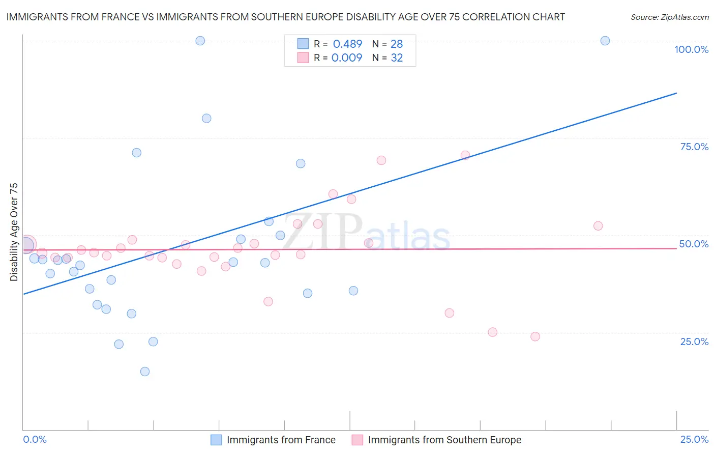 Immigrants from France vs Immigrants from Southern Europe Disability Age Over 75