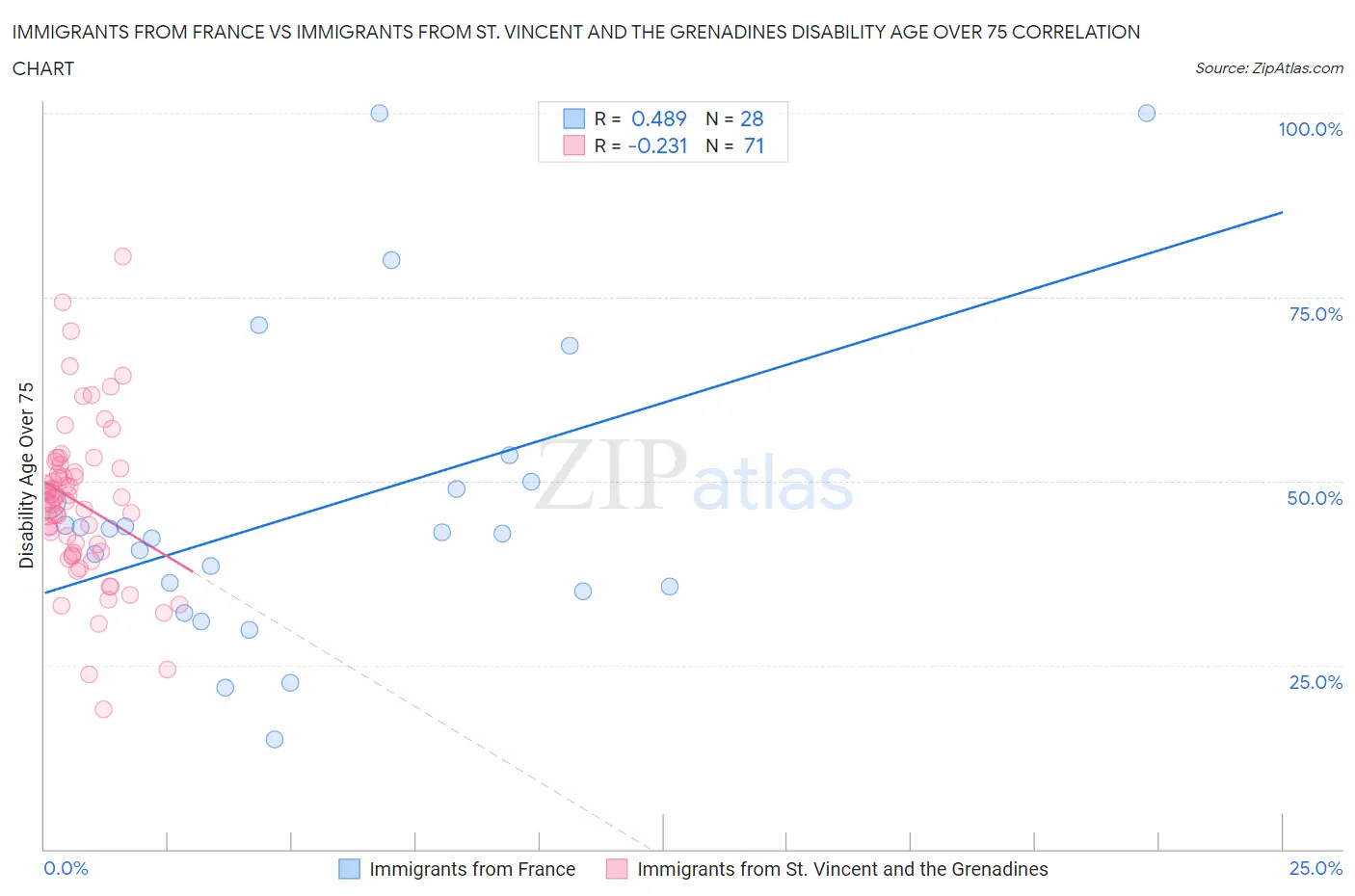 Immigrants from France vs Immigrants from St. Vincent and the Grenadines Disability Age Over 75