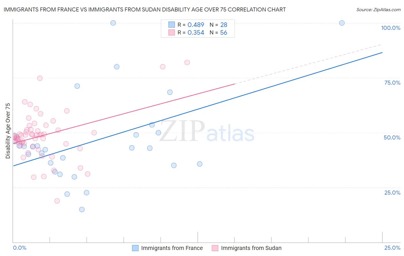 Immigrants from France vs Immigrants from Sudan Disability Age Over 75