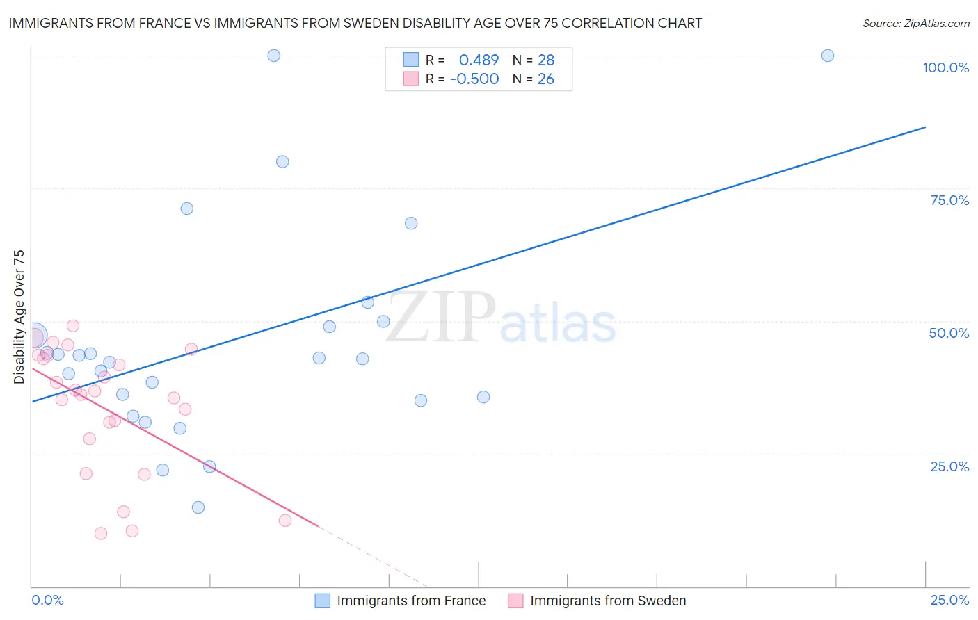Immigrants from France vs Immigrants from Sweden Disability Age Over 75