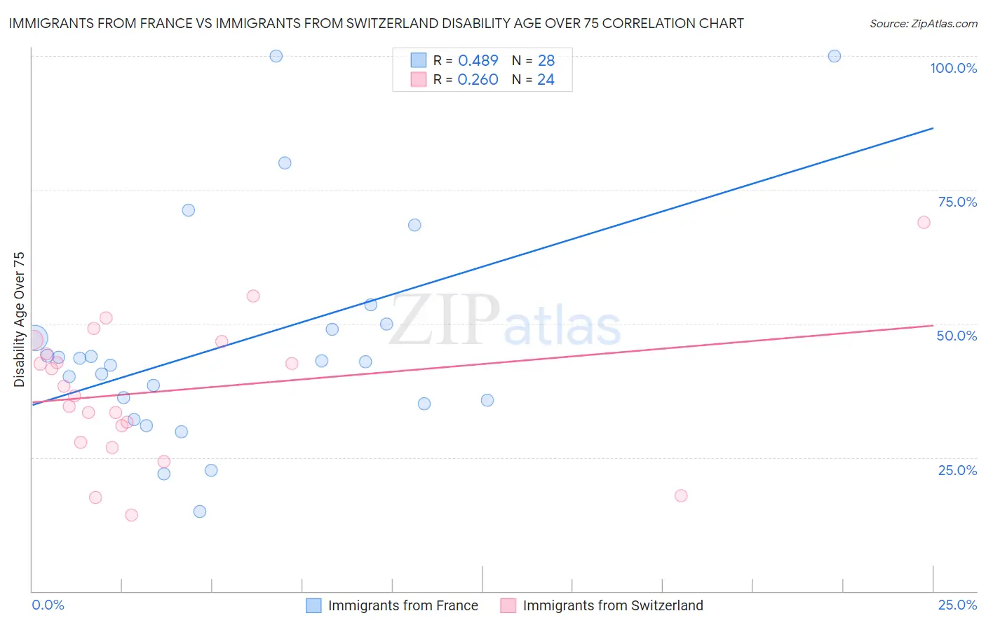 Immigrants from France vs Immigrants from Switzerland Disability Age Over 75