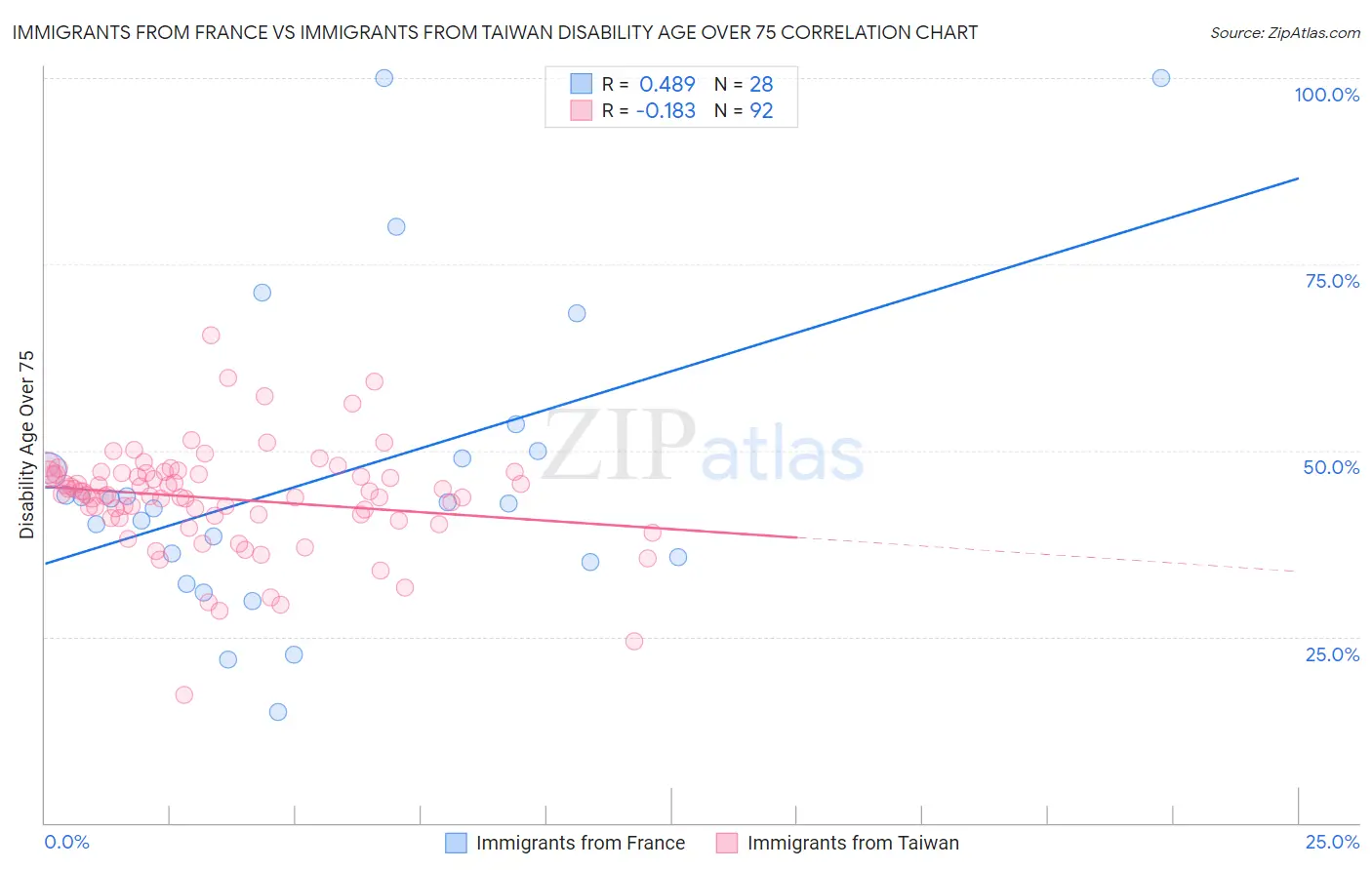 Immigrants from France vs Immigrants from Taiwan Disability Age Over 75