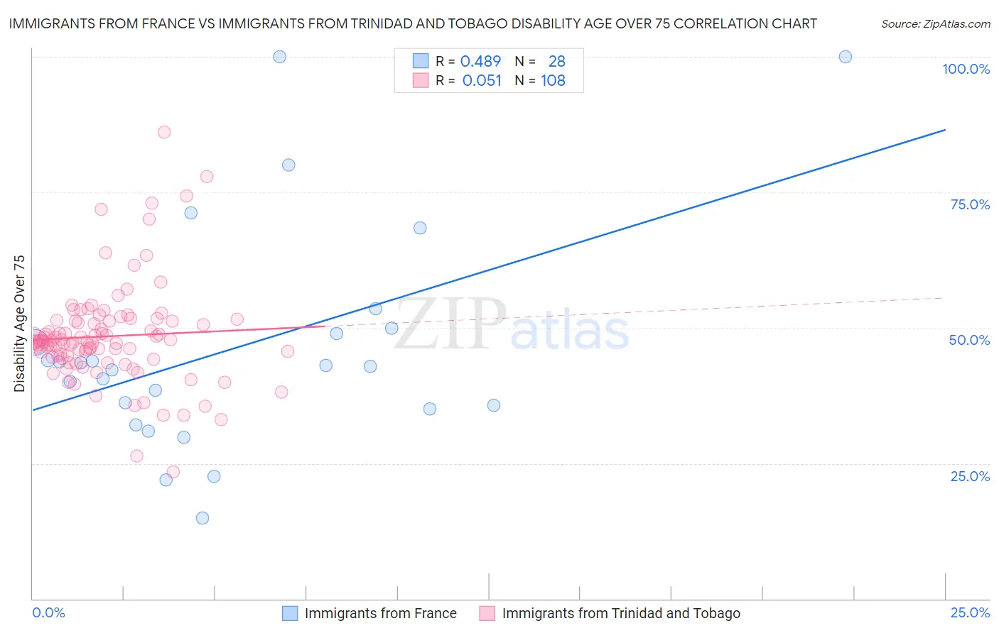 Immigrants from France vs Immigrants from Trinidad and Tobago Disability Age Over 75