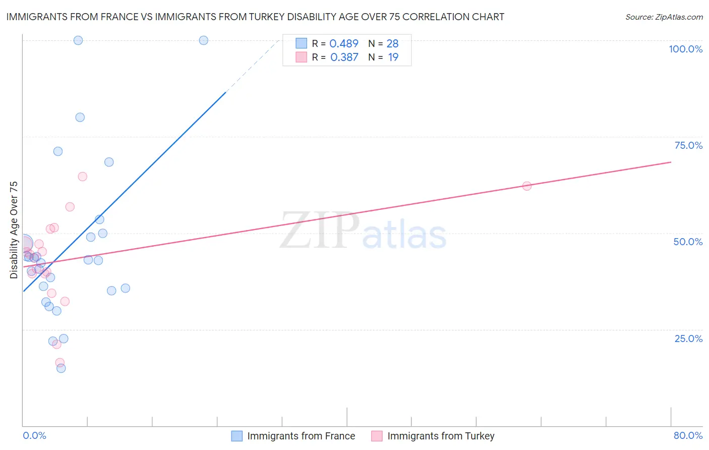 Immigrants from France vs Immigrants from Turkey Disability Age Over 75
