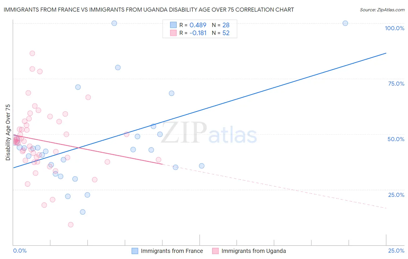 Immigrants from France vs Immigrants from Uganda Disability Age Over 75