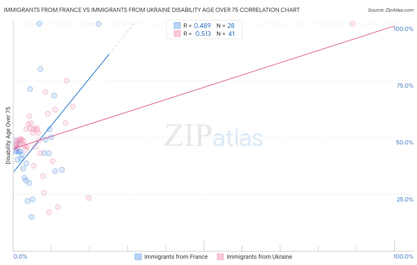 Immigrants from France vs Immigrants from Ukraine Disability Age Over 75